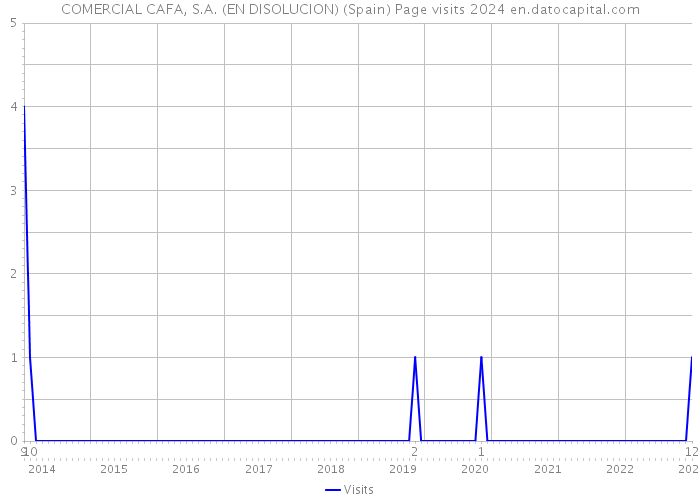 COMERCIAL CAFA, S.A. (EN DISOLUCION) (Spain) Page visits 2024 