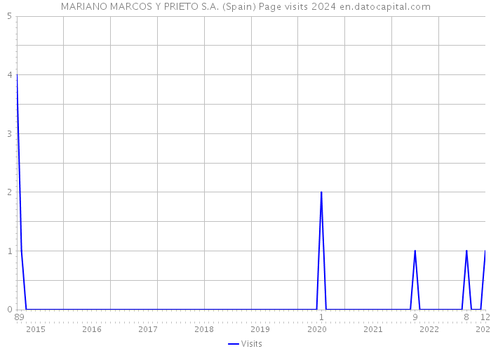 MARIANO MARCOS Y PRIETO S.A. (Spain) Page visits 2024 