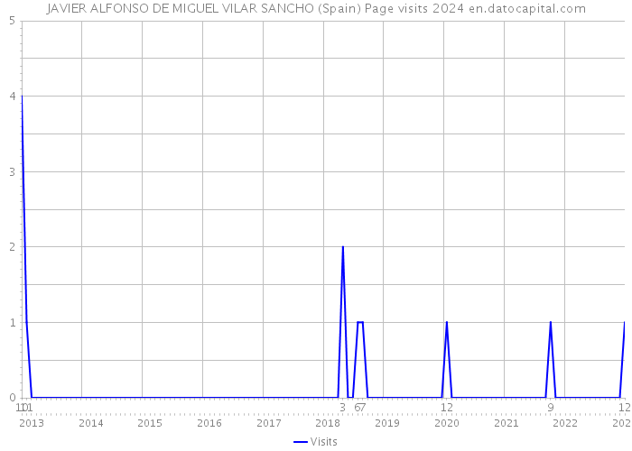 JAVIER ALFONSO DE MIGUEL VILAR SANCHO (Spain) Page visits 2024 