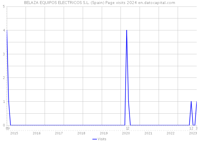 BELAZA EQUIPOS ELECTRICOS S.L. (Spain) Page visits 2024 