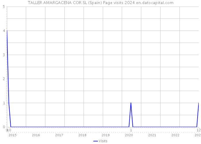 TALLER AMARGACENA COR SL (Spain) Page visits 2024 