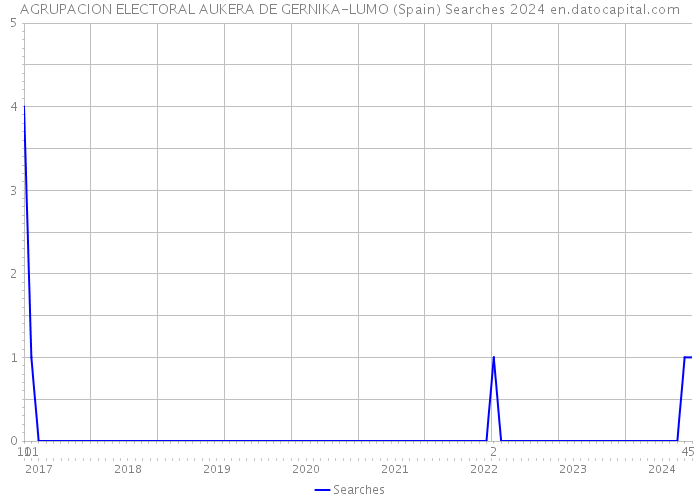 AGRUPACION ELECTORAL AUKERA DE GERNIKA-LUMO (Spain) Searches 2024 