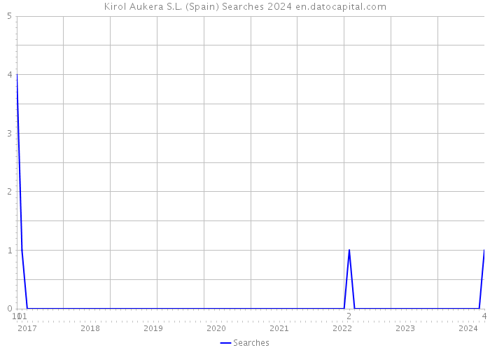 Kirol Aukera S.L. (Spain) Searches 2024 