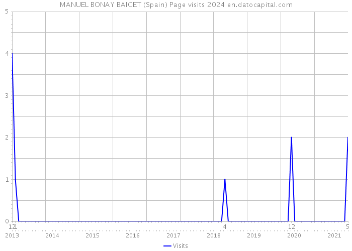 MANUEL BONAY BAIGET (Spain) Page visits 2024 