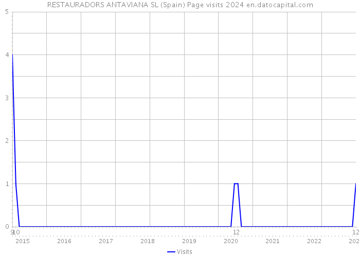 RESTAURADORS ANTAVIANA SL (Spain) Page visits 2024 