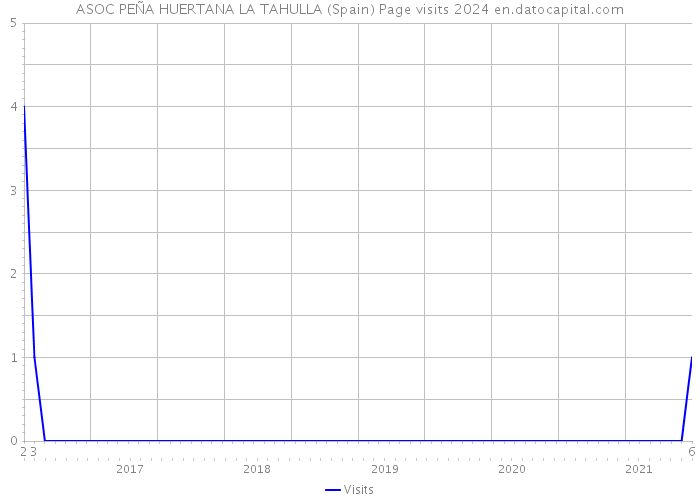 ASOC PEÑA HUERTANA LA TAHULLA (Spain) Page visits 2024 