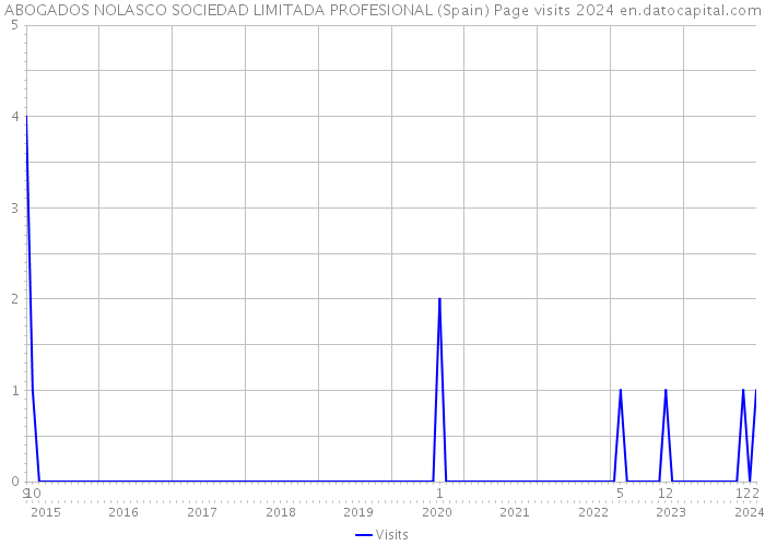 ABOGADOS NOLASCO SOCIEDAD LIMITADA PROFESIONAL (Spain) Page visits 2024 