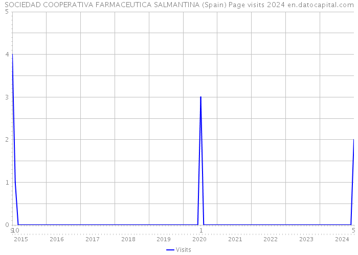 SOCIEDAD COOPERATIVA FARMACEUTICA SALMANTINA (Spain) Page visits 2024 