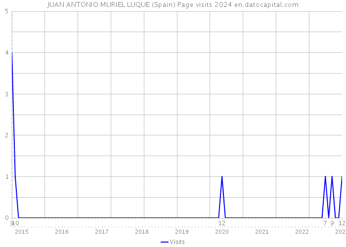 JUAN ANTONIO MURIEL LUQUE (Spain) Page visits 2024 