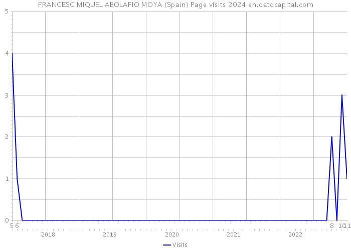 FRANCESC MIQUEL ABOLAFIO MOYA (Spain) Page visits 2024 