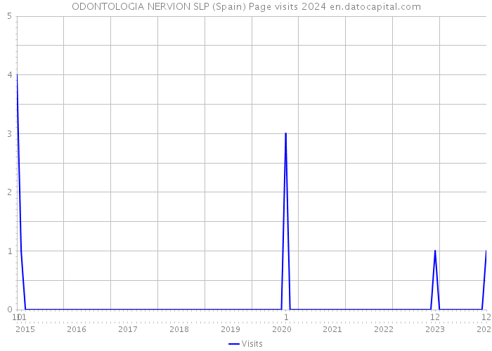 ODONTOLOGIA NERVION SLP (Spain) Page visits 2024 