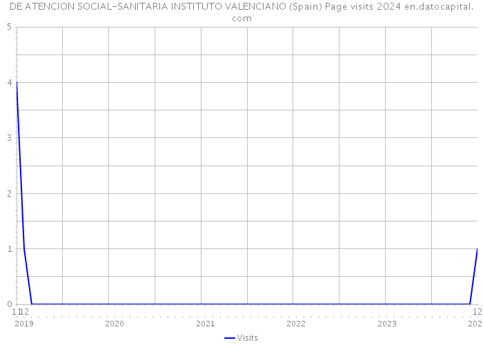 DE ATENCION SOCIAL-SANITARIA INSTITUTO VALENCIANO (Spain) Page visits 2024 