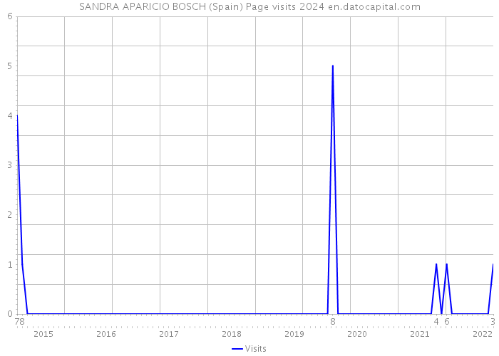 SANDRA APARICIO BOSCH (Spain) Page visits 2024 