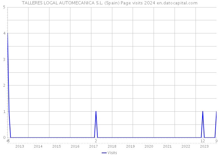 TALLERES LOGAL AUTOMECANICA S.L. (Spain) Page visits 2024 