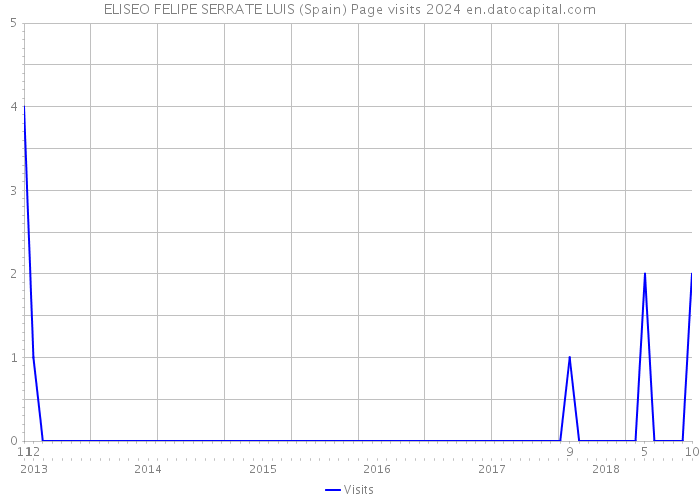ELISEO FELIPE SERRATE LUIS (Spain) Page visits 2024 