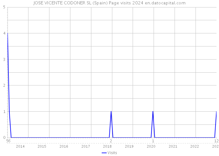 JOSE VICENTE CODONER SL (Spain) Page visits 2024 
