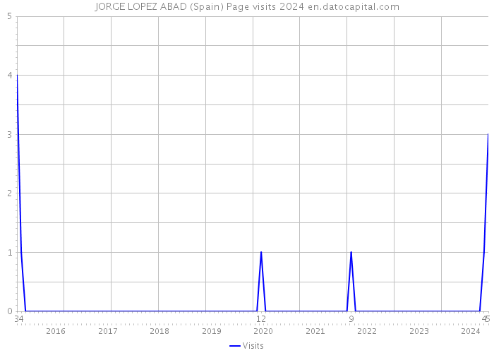 JORGE LOPEZ ABAD (Spain) Page visits 2024 