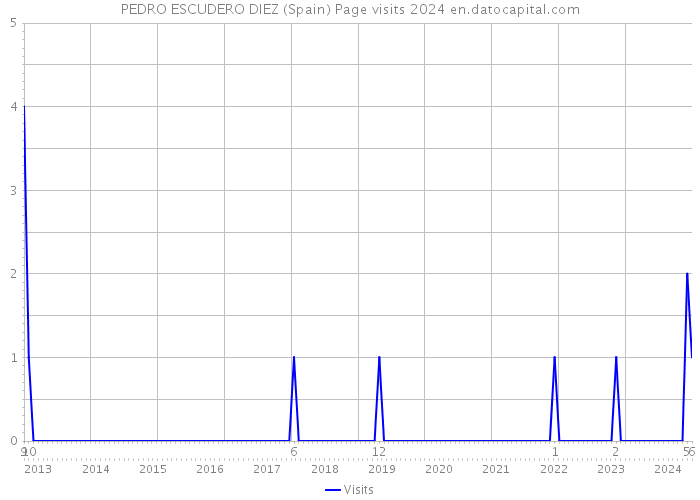 PEDRO ESCUDERO DIEZ (Spain) Page visits 2024 