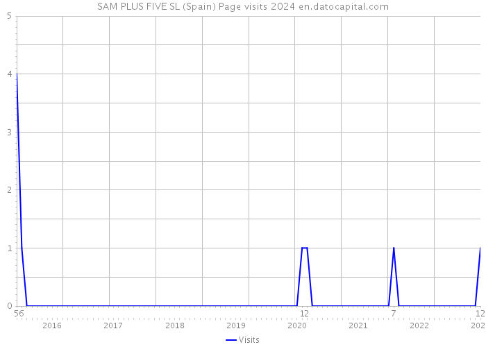 SAM PLUS FIVE SL (Spain) Page visits 2024 