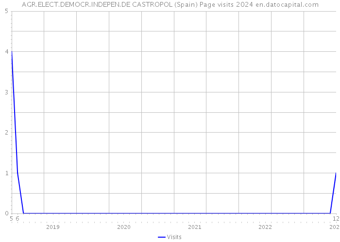 AGR.ELECT.DEMOCR.INDEPEN.DE CASTROPOL (Spain) Page visits 2024 