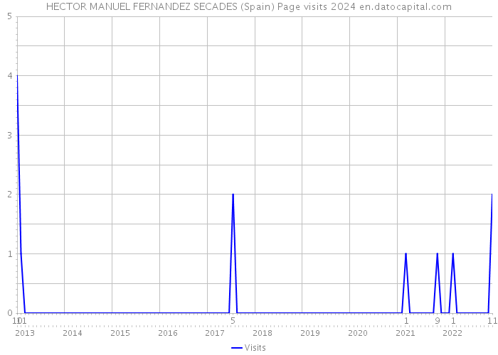 HECTOR MANUEL FERNANDEZ SECADES (Spain) Page visits 2024 
