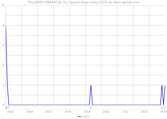 TALLERES RIBARROJA S.L (Spain) Page visits 2024 