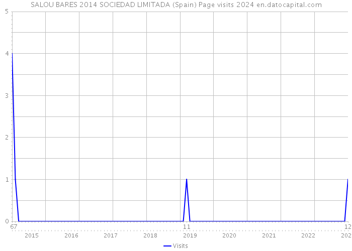SALOU BARES 2014 SOCIEDAD LIMITADA (Spain) Page visits 2024 