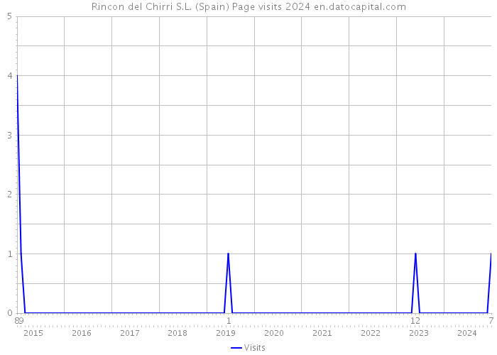 Rincon del Chirri S.L. (Spain) Page visits 2024 