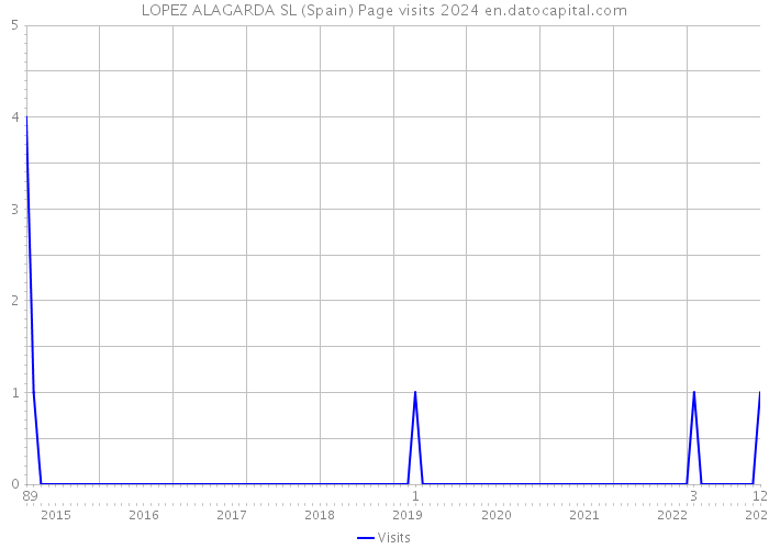 LOPEZ ALAGARDA SL (Spain) Page visits 2024 