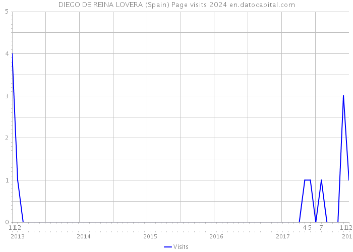 DIEGO DE REINA LOVERA (Spain) Page visits 2024 