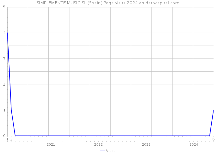 SIMPLEMENTE MUSIC SL (Spain) Page visits 2024 