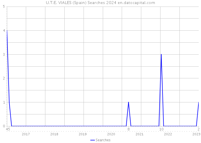 U.T.E. VIALES (Spain) Searches 2024 