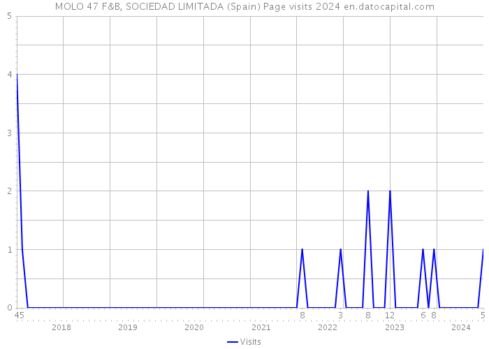 MOLO 47 F&B, SOCIEDAD LIMITADA (Spain) Page visits 2024 