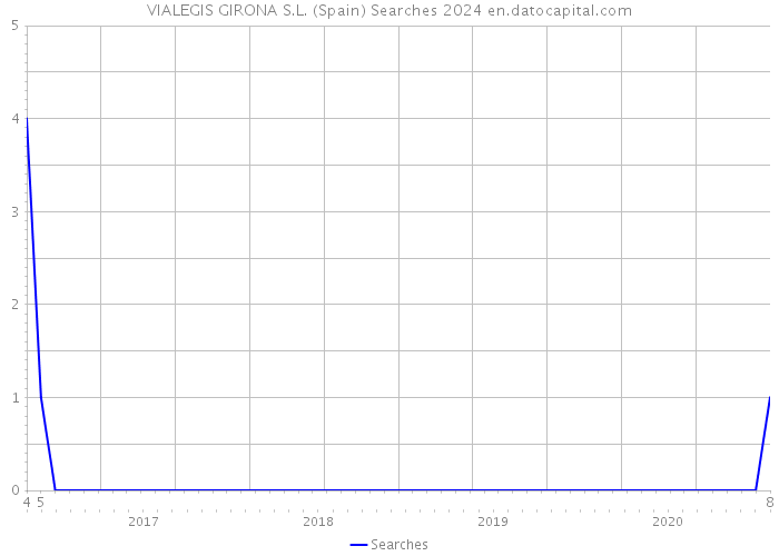 VIALEGIS GIRONA S.L. (Spain) Searches 2024 