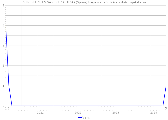 ENTREPUENTES SA (EXTINGUIDA) (Spain) Page visits 2024 