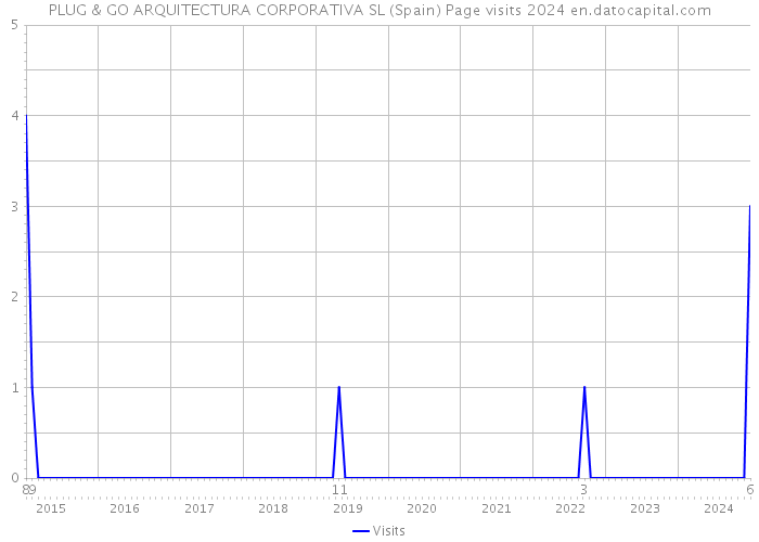 PLUG & GO ARQUITECTURA CORPORATIVA SL (Spain) Page visits 2024 