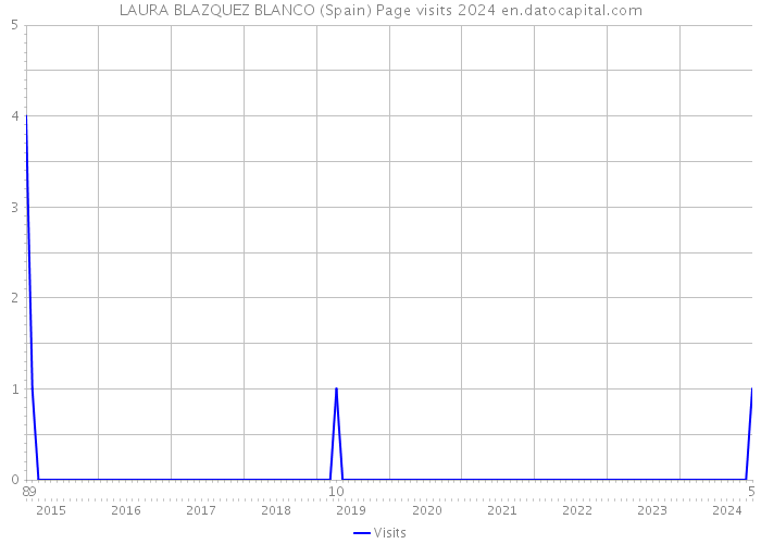 LAURA BLAZQUEZ BLANCO (Spain) Page visits 2024 