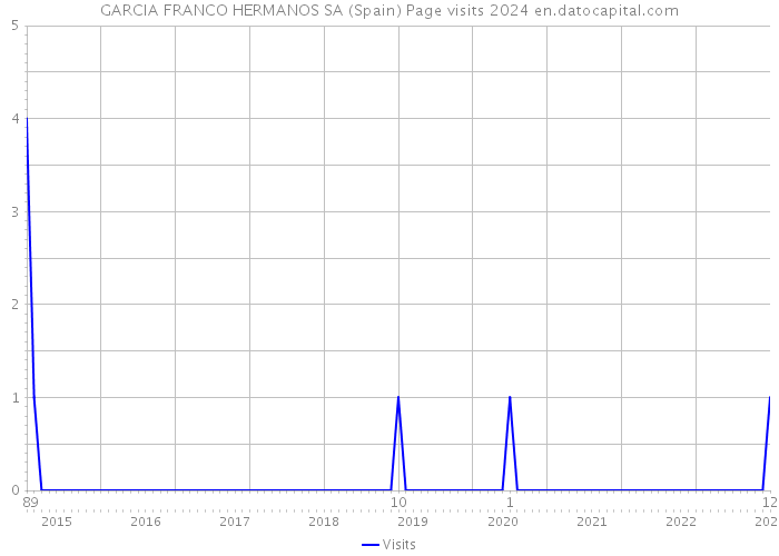 GARCIA FRANCO HERMANOS SA (Spain) Page visits 2024 