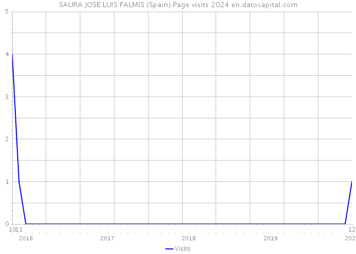 SAURA JOSE LUIS PALMIS (Spain) Page visits 2024 