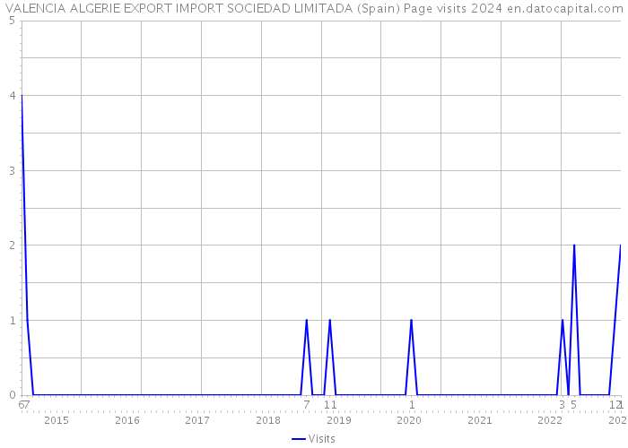 VALENCIA ALGERIE EXPORT IMPORT SOCIEDAD LIMITADA (Spain) Page visits 2024 