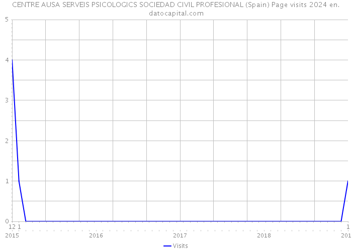 CENTRE AUSA SERVEIS PSICOLOGICS SOCIEDAD CIVIL PROFESIONAL (Spain) Page visits 2024 