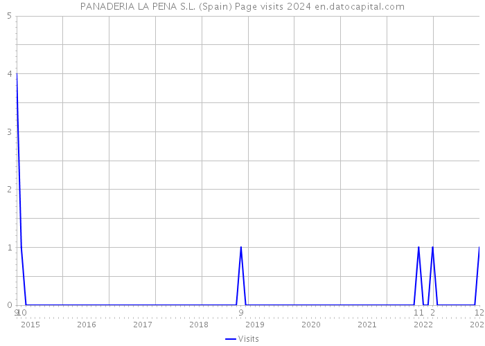 PANADERIA LA PENA S.L. (Spain) Page visits 2024 
