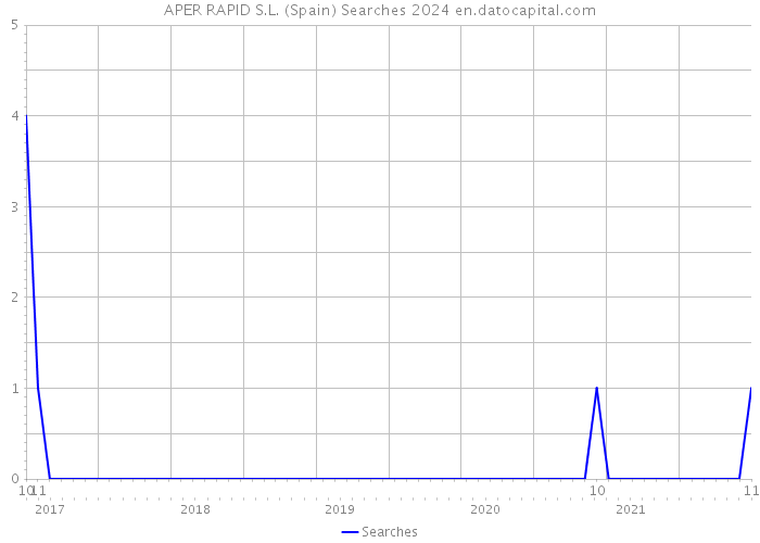 APER RAPID S.L. (Spain) Searches 2024 