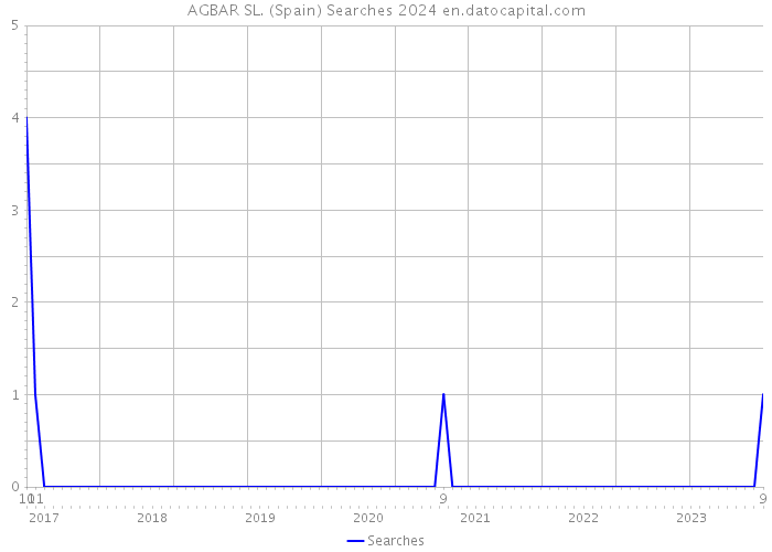 AGBAR SL. (Spain) Searches 2024 