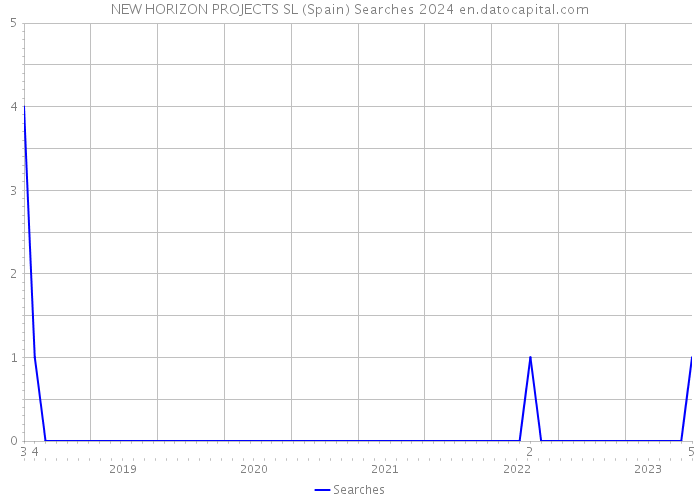NEW HORIZON PROJECTS SL (Spain) Searches 2024 