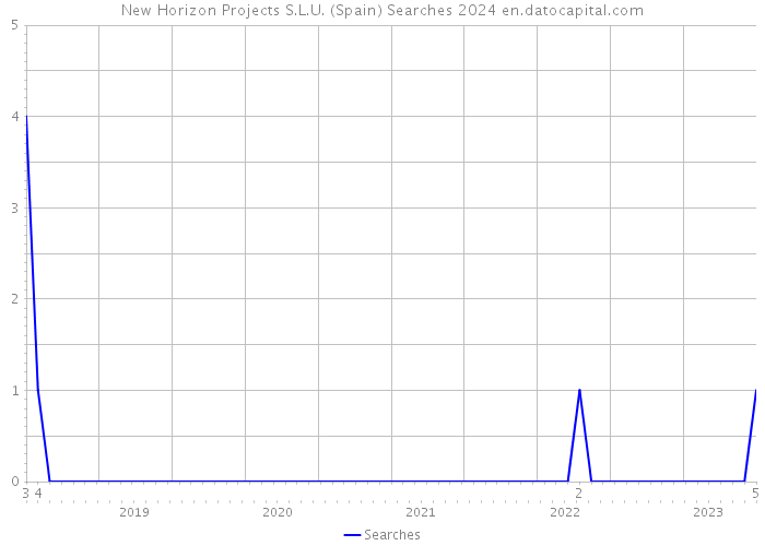 New Horizon Projects S.L.U. (Spain) Searches 2024 