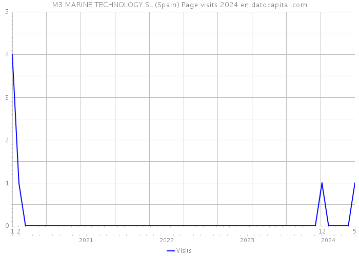 M3 MARINE TECHNOLOGY SL (Spain) Page visits 2024 