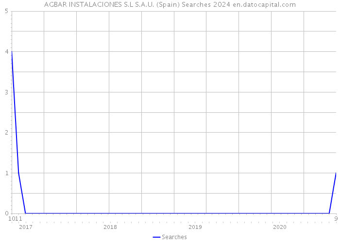AGBAR INSTALACIONES S.L S.A.U. (Spain) Searches 2024 