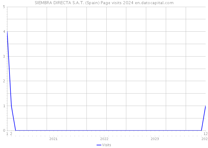 SIEMBRA DIRECTA S.A.T. (Spain) Page visits 2024 