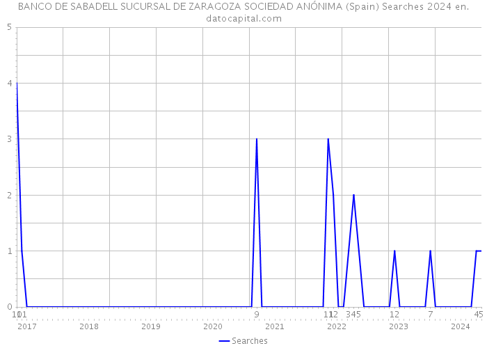 BANCO DE SABADELL SUCURSAL DE ZARAGOZA SOCIEDAD ANÓNIMA (Spain) Searches 2024 
